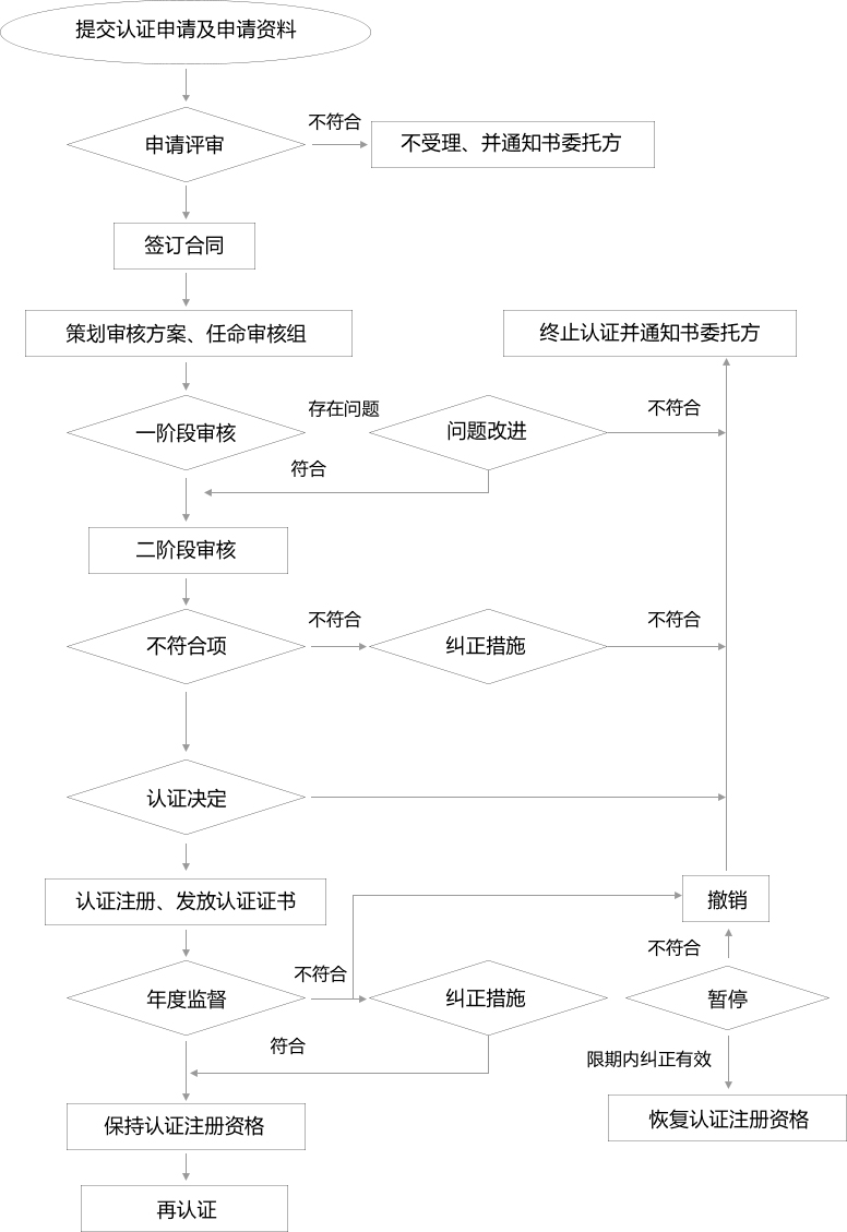 认证流程